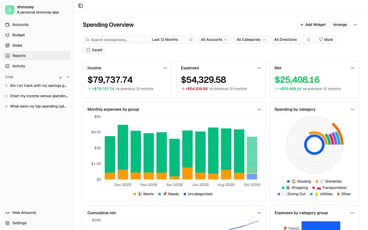 shmoney spending report with stat, bar, pie, and line widgets